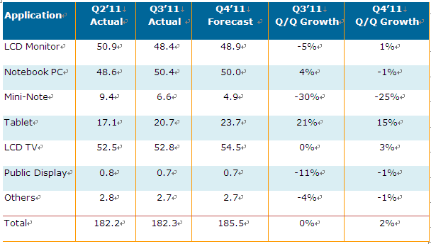 2011年第三季大尺寸面板出货表现平平，出货金额下滑2%