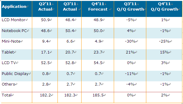 2011年第三季大尺寸面板出货表现平平，出货金额下滑2%(图1)